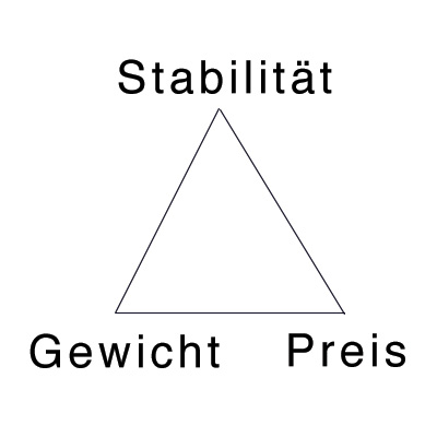 Was ist beim Stativkauf zu beachten - das magische Dreieck